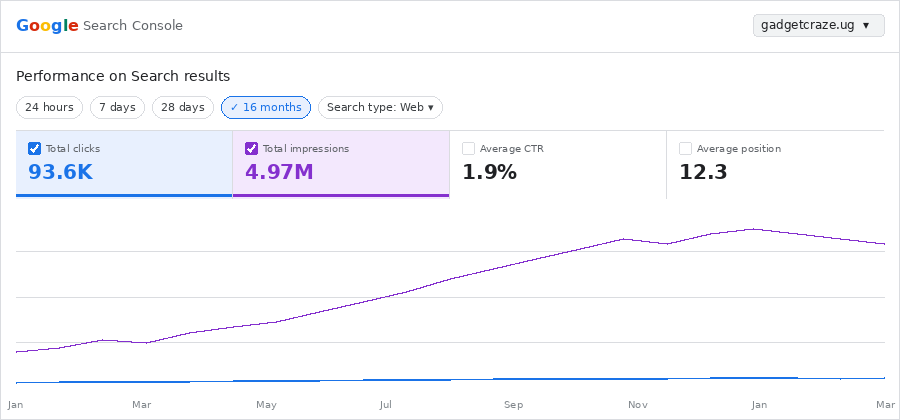 Yewen Dresses SEO Results - 67K impressions