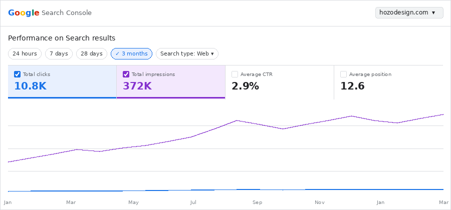 Huzo Design SEO Results - 10.8K clicks 372K impressions