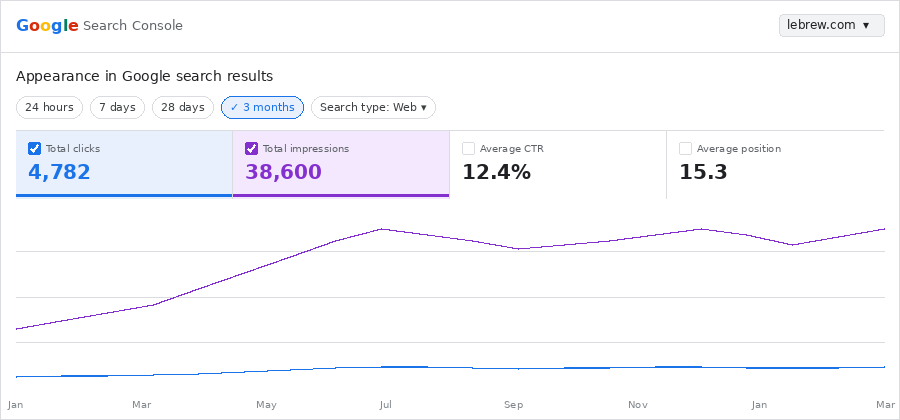 Lebrew SEO Results - 4,782 clicks