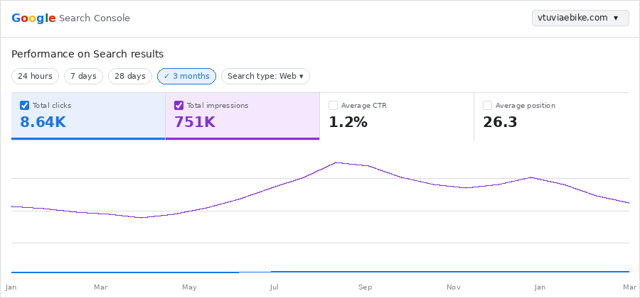 VTUVIA Ebikes SEO Results - 751K impressions