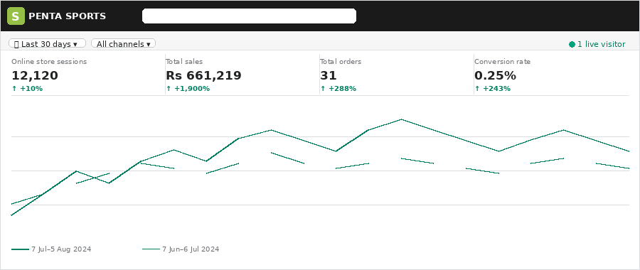 Penta Sports Shopify - Rs 661,219 sales